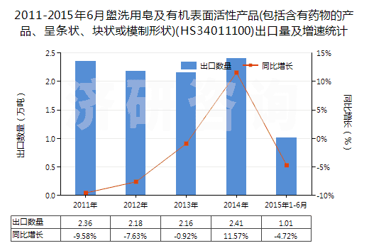 2011-2015年6月盥洗用皂及有機(jī)表面活性產(chǎn)品(包括含有藥物的產(chǎn)品、呈條狀、塊狀或模制形狀)(HS34011100)出口量及增速統(tǒng)計(jì)
